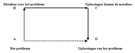Schematische weergave van de relatie tussen het gebruik van een metafoor en de oplossing van een probleem.